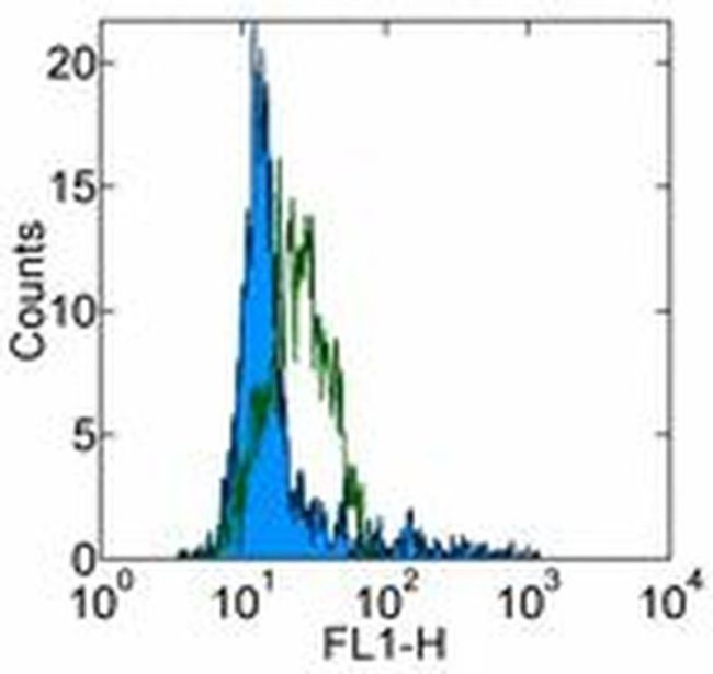 CCL2 (MCP-1) Antibody in Flow Cytometry (Flow)