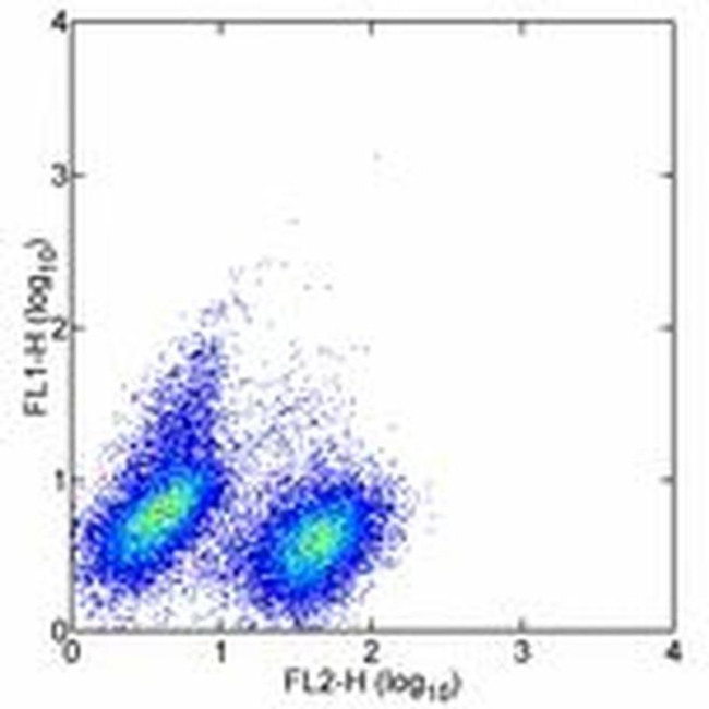 IL-10 Antibody in Flow Cytometry (Flow)