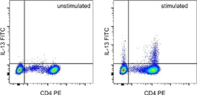 IL-13 Antibody in Flow Cytometry (Flow)