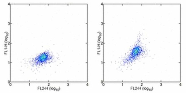 CD215 (IL-15Ra) Antibody in Flow Cytometry (Flow)