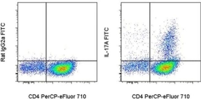 IL-17A Antibody in Flow Cytometry (Flow)