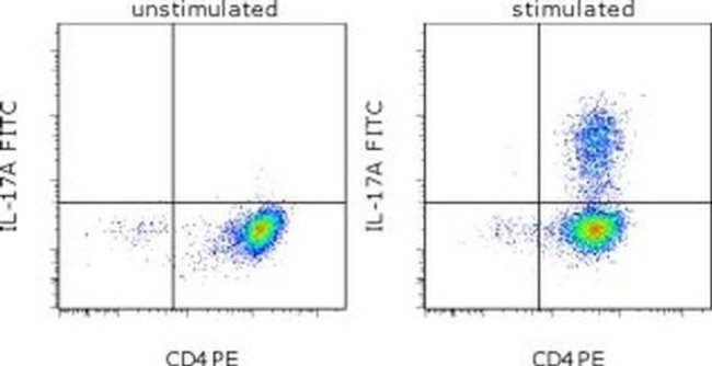 IL-17A Antibody in Flow Cytometry (Flow)