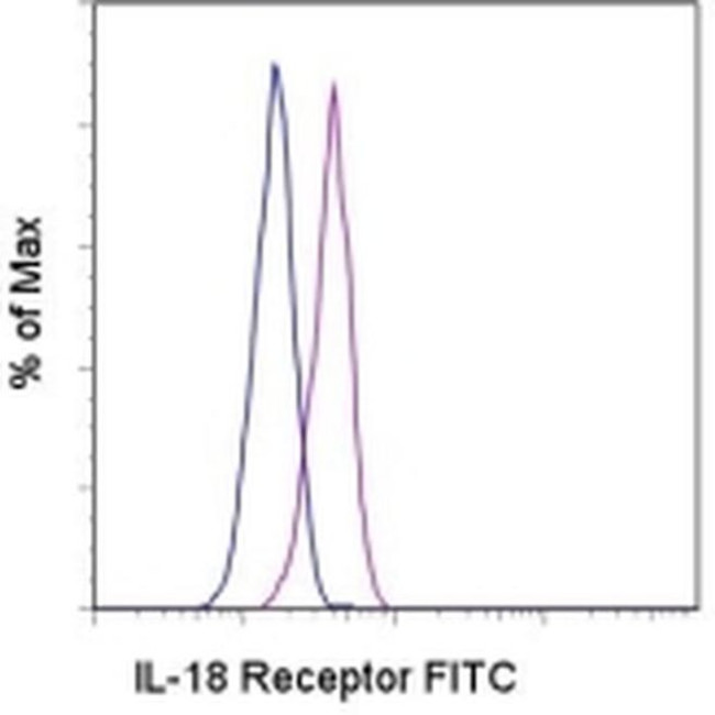 CD218a (IL-18Ra) Antibody in Flow Cytometry (Flow)