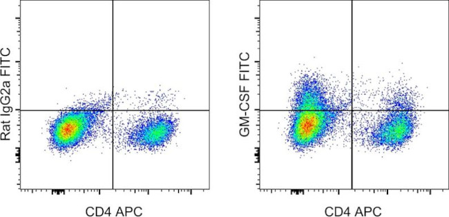 GM-CSF Antibody in Flow Cytometry (Flow)