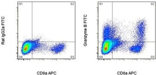 Granzyme B Antibody in Flow Cytometry (Flow)