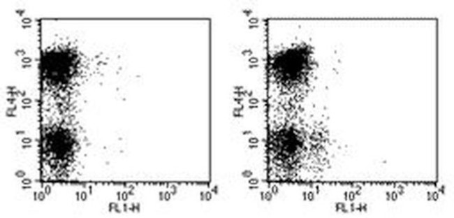 CD282 (TLR2) Antibody in Flow Cytometry (Flow)