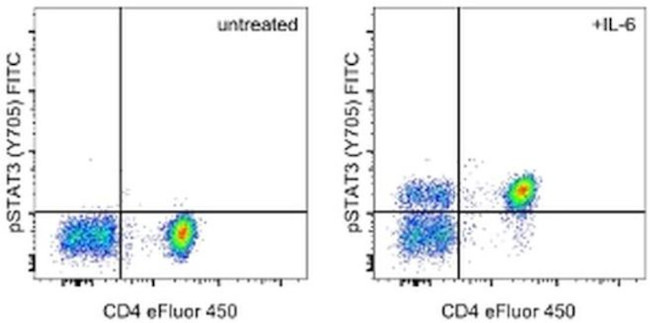 Phospho-STAT3 (Tyr705) Antibody in Flow Cytometry (Flow)