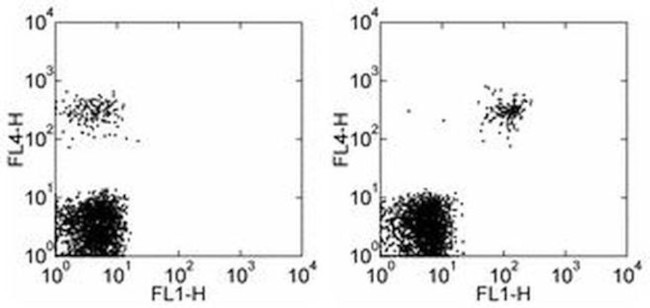 CD268 (BAFF Receptor) Antibody in Flow Cytometry (Flow)