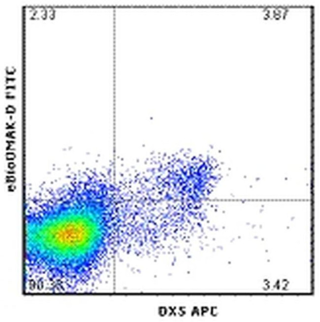 Perforin Antibody in Flow Cytometry (Flow)