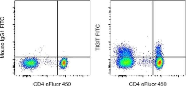 TIGIT Antibody in Flow Cytometry (Flow)