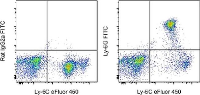 Ly-6G Antibody in Flow Cytometry (Flow)