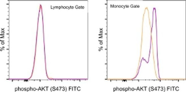 Phospho-AKT1 (Ser473) Antibody in Flow Cytometry (Flow)