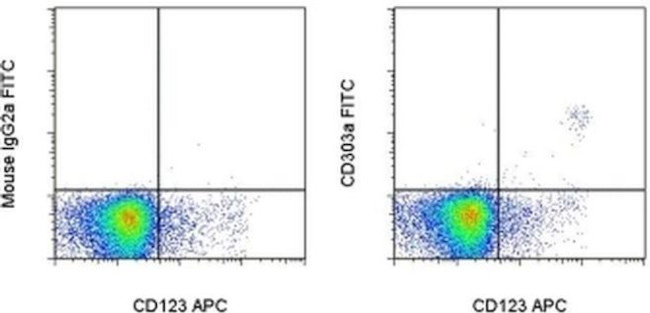 CD303a Antibody in Flow Cytometry (Flow)