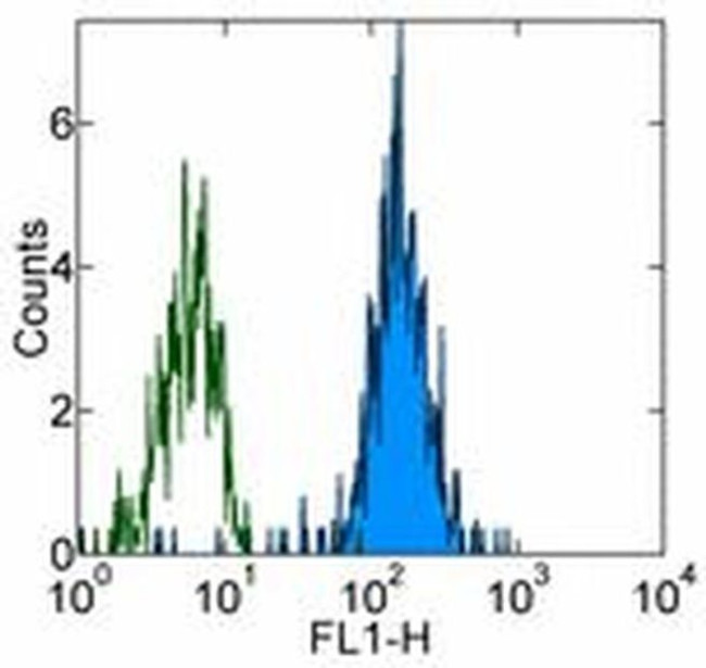 CD282 (TLR2) Antibody in Flow Cytometry (Flow)