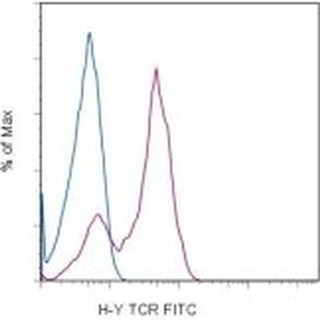 TCR H-Y (male antigen) Antibody in Flow Cytometry (Flow)