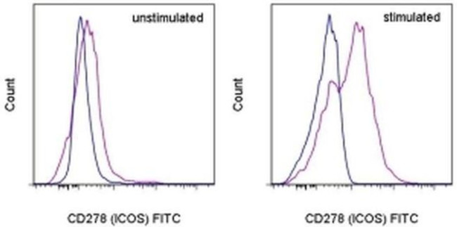 CD278 (ICOS) Antibody in Flow Cytometry (Flow)