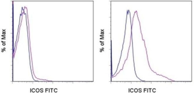 CD278 (ICOS) Antibody in Flow Cytometry (Flow)