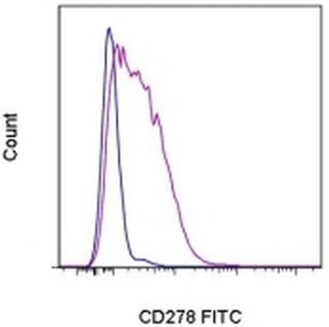 CD278 (ICOS) Antibody in Flow Cytometry (Flow)