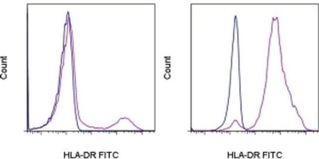 HLA-DR Antibody in Flow Cytometry (Flow)