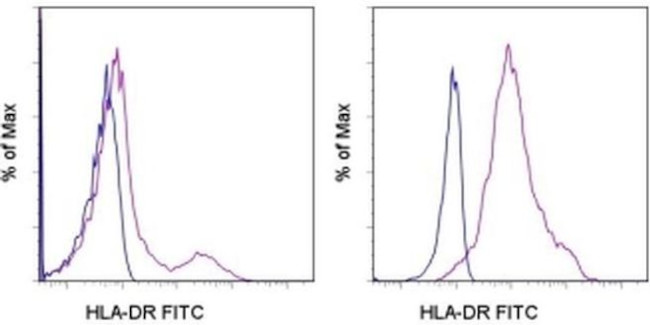 HLA-DR Antibody in Flow Cytometry (Flow)