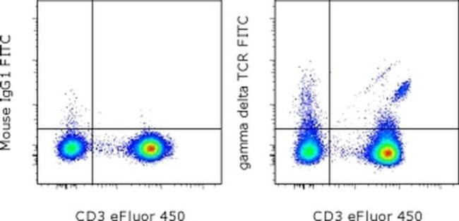 TCR gamma/delta Antibody in Flow Cytometry (Flow)