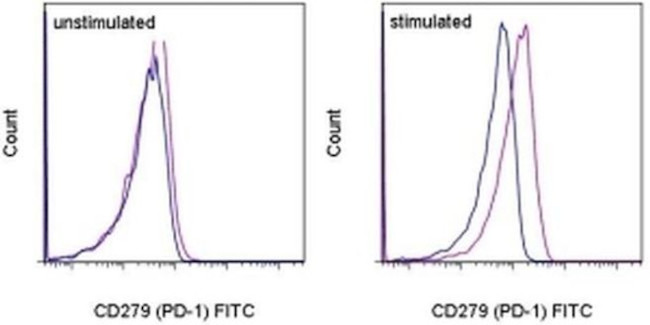 CD279 (PD-1) Antibody in Flow Cytometry (Flow)