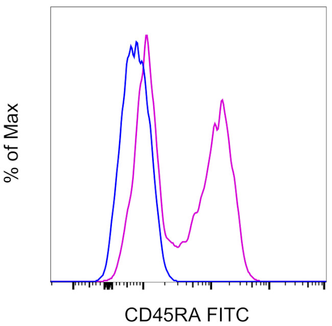 CD45RA Antibody in Flow Cytometry (Flow)