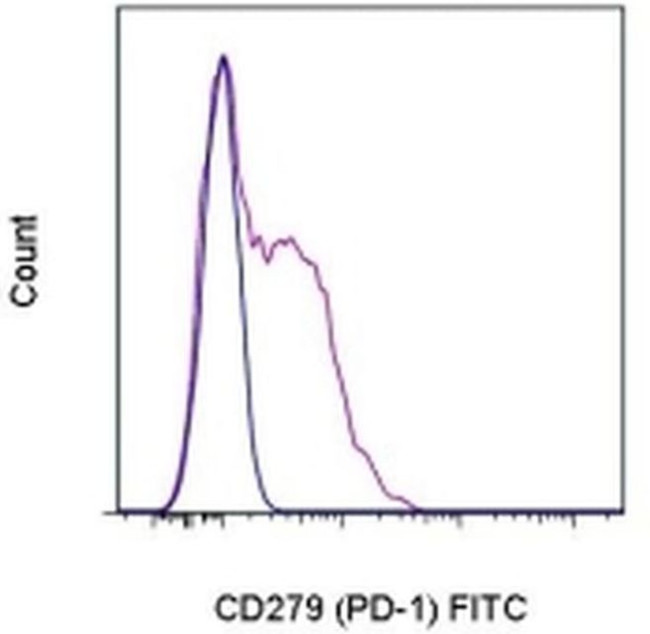 CD279 (PD-1) Antibody in Flow Cytometry (Flow)