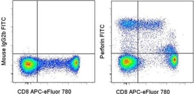 Perforin Antibody in Flow Cytometry (Flow)