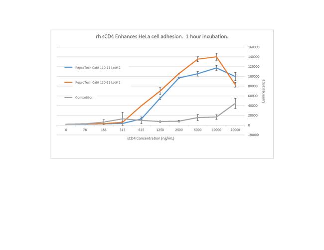 Human CD4 (soluble) Protein in Functional Assay (Functional)