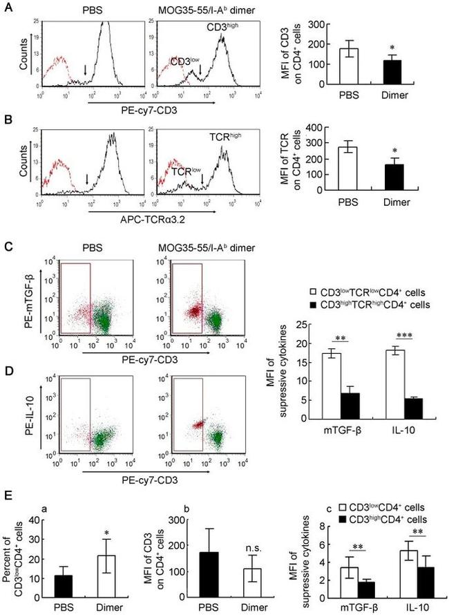 TCR V alpha 3.2 Antibody in Flow Cytometry (Flow)