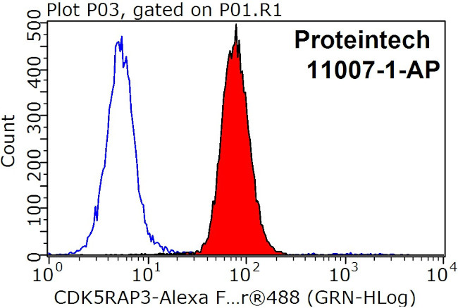 CDK5RAP3 Antibody in Flow Cytometry (Flow)