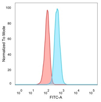 TDRKH Antibody in Flow Cytometry (Flow)