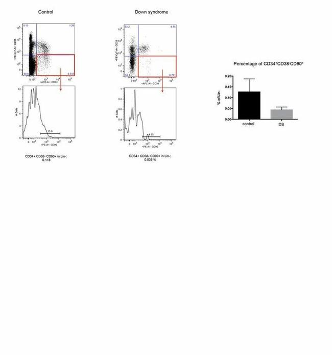 CD135 (Flt3) Antibody in Flow Cytometry (Flow)