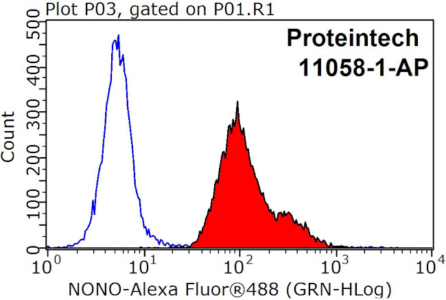 NONO Antibody in Flow Cytometry (Flow)