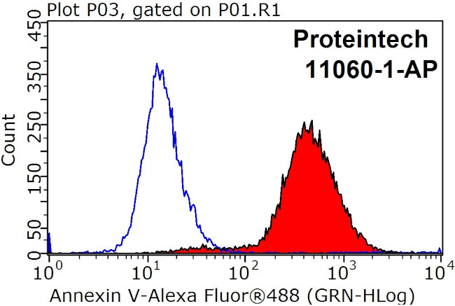 Annexin V Antibody in Flow Cytometry (Flow)