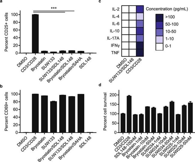 CD69 Antibody