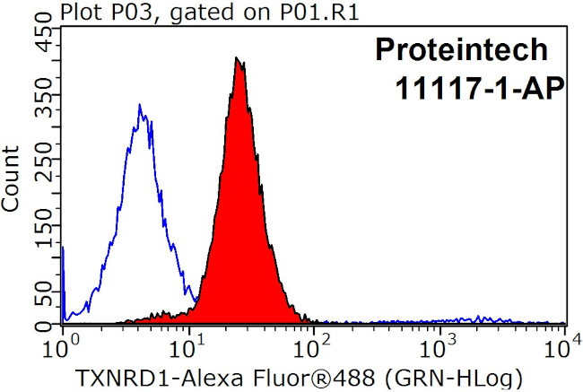 TXNRD1 Antibody in Flow Cytometry (Flow)