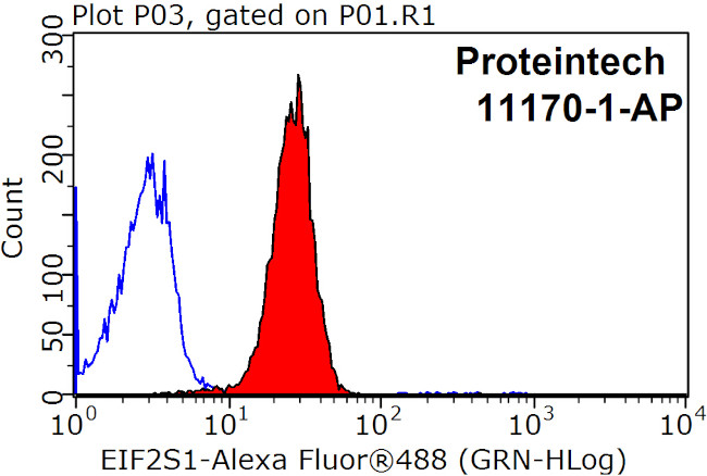 EIF2S1 Antibody in Flow Cytometry (Flow)