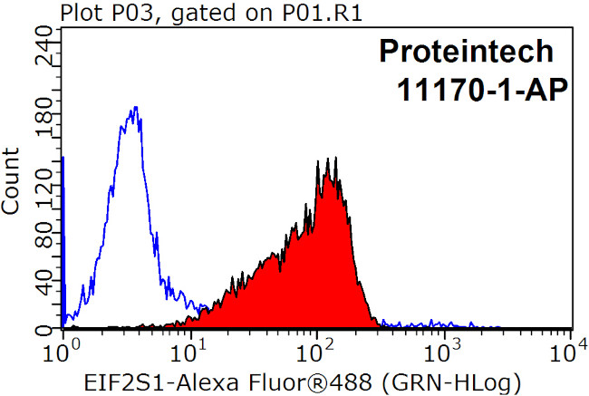 EIF2S1 Antibody in Flow Cytometry (Flow)