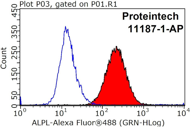 ALPL Antibody in Flow Cytometry (Flow)