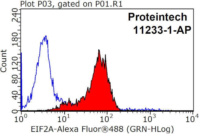 EIF2A Antibody in Flow Cytometry (Flow)