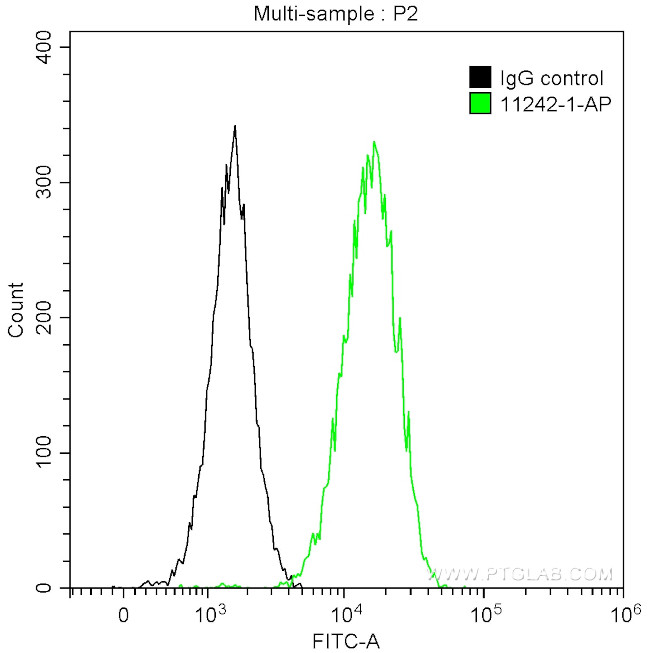 COXIV Antibody in Flow Cytometry (Flow)