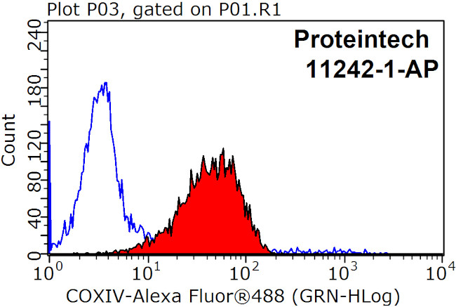 COXIV Antibody in Flow Cytometry (Flow)