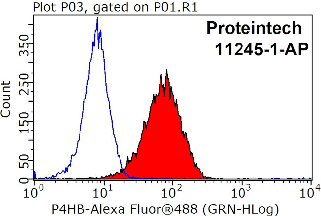 PDI Antibody in Flow Cytometry (Flow)