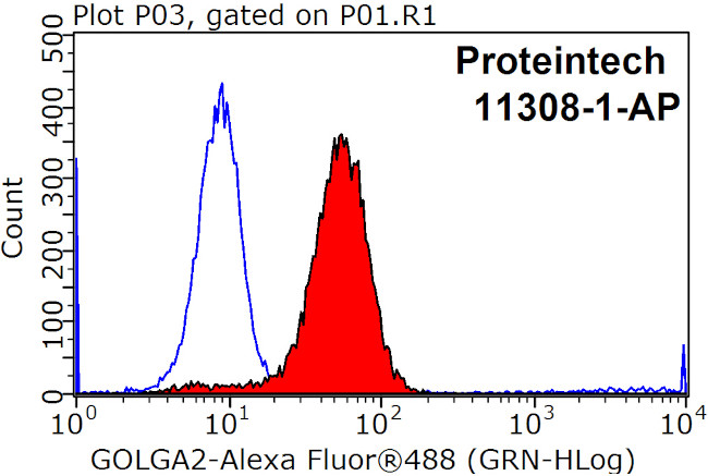 GOLGA2/GM130 Antibody in Flow Cytometry (Flow)