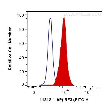 IRF3 Antibody in Flow Cytometry (Flow)