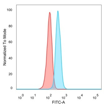 ECD/SGT1 Antibody in Flow Cytometry (Flow)