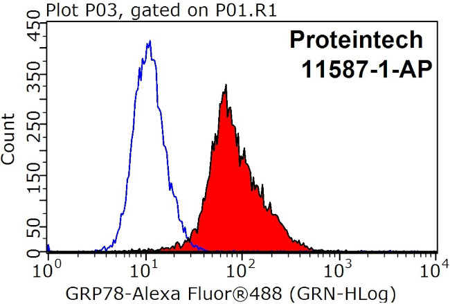 GRP78/BIP Antibody in Flow Cytometry (Flow)