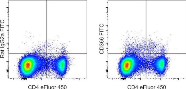 CD366 (TIM3) Antibody in Flow Cytometry (Flow)